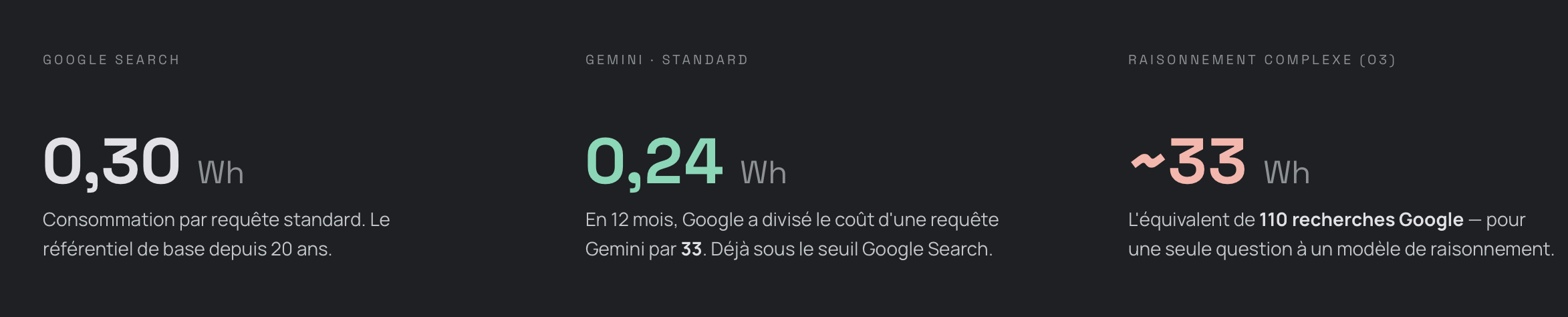 L'image donne des infos sur la consommation énergétique d'une recherche par un modèle d'IA comparée à une recherche Google