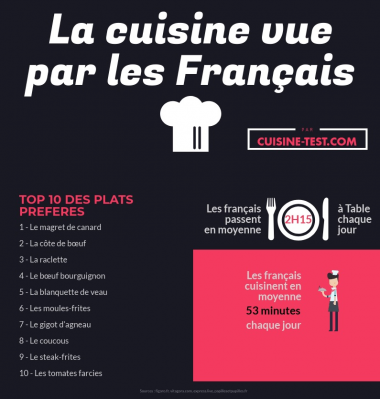 Doc 4 - Top 10 des plats préférés des Français.jpg
